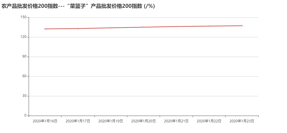 农产品批发价格200指数---“菜篮子”产品批发价格200指数 (_%).png