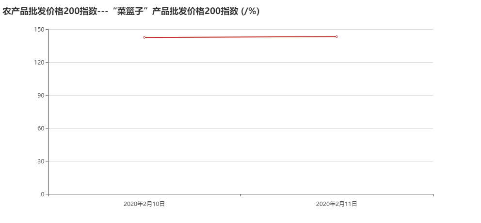 农产品批发价格200指数---“菜篮子”产品批发价格200指数 (_%).png