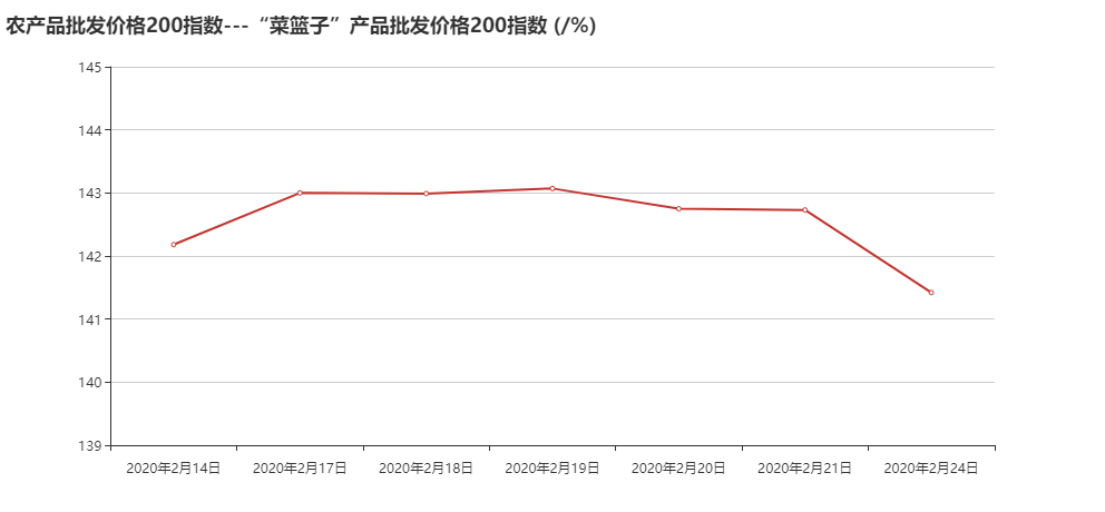 农产品批发价格200指数---“菜篮子”产品批发价格200指数 (_%).png