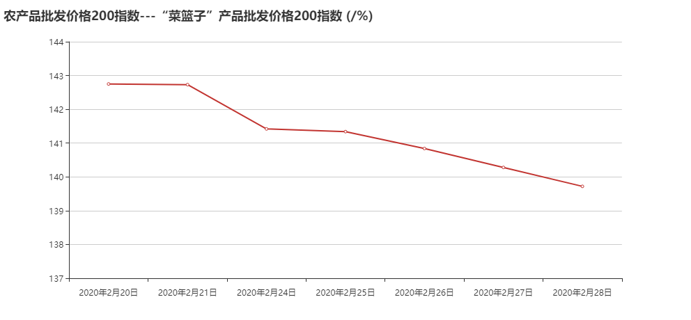 农产品批发价格200指数---“菜篮子”产品批发价格200指数 (_%).png