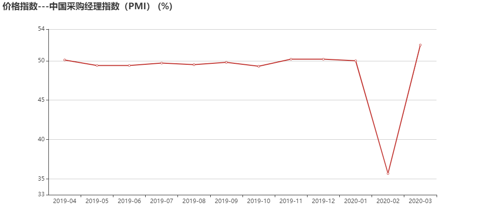 价格指数---中国采购经理指数（PMI） (%).png
