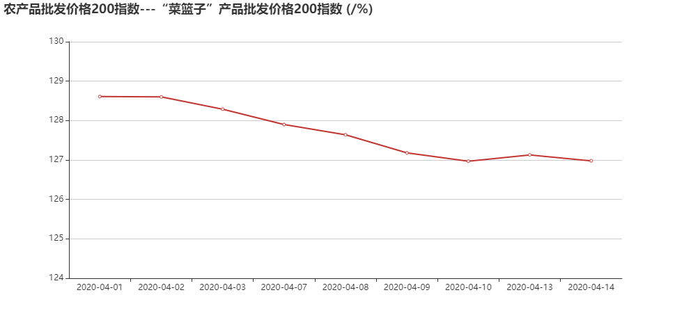 农产品批发价格200指数---“菜篮子”产品批发价格200指数 (_%).png