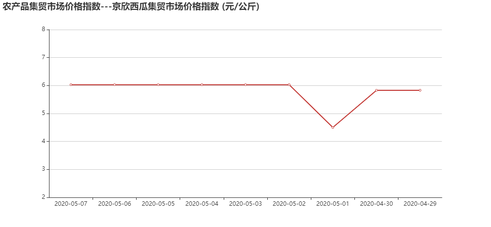 农产品集贸市场价格指数---京欣西瓜集贸市场价格指数 (元_公斤).png