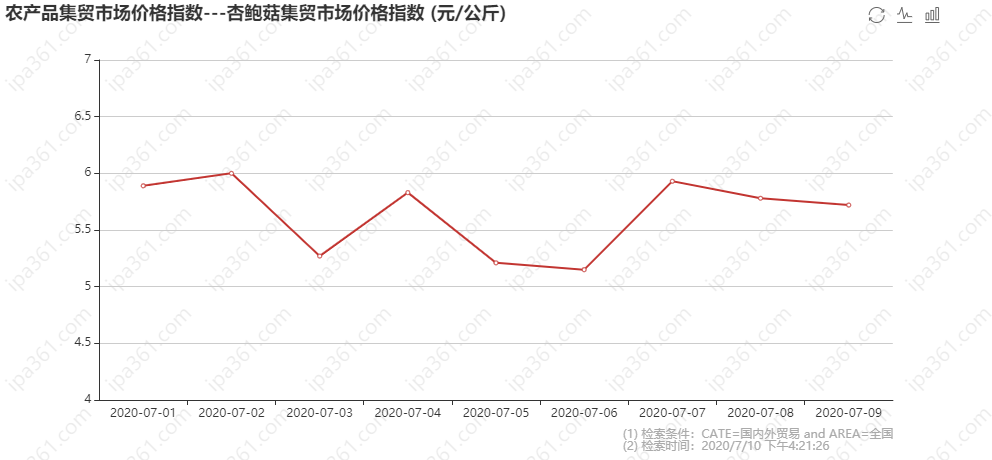 农产品集贸市场价格指数---杏鲍菇集贸市场价格指数 (元_公斤).png