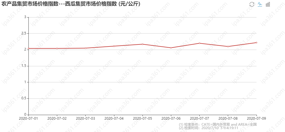 农产品集贸市场价格指数---西瓜集贸市场价格指数 (元_公斤) (1).png