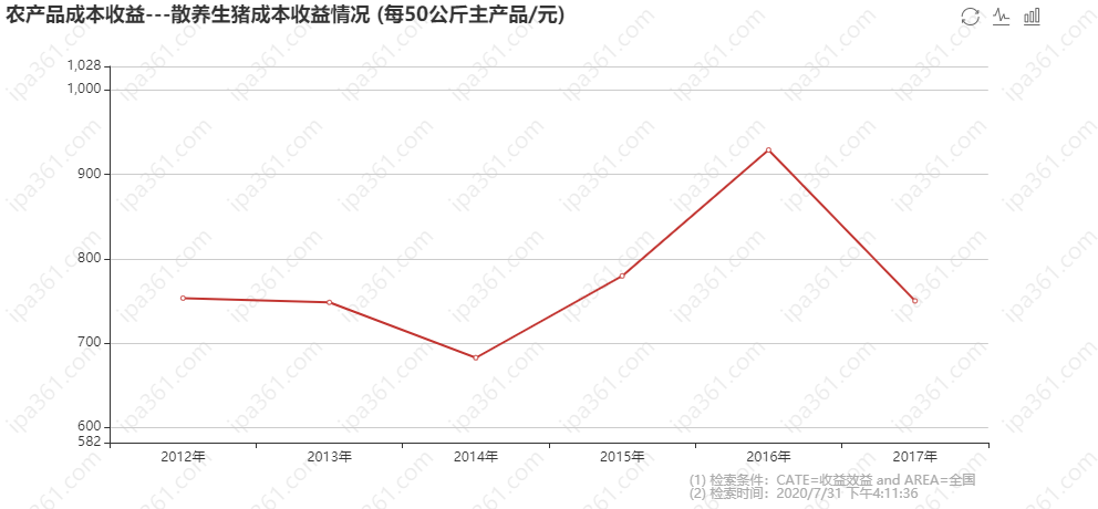 农产品成本收益---散养生猪成本收益情况 (每头_公斤).png
