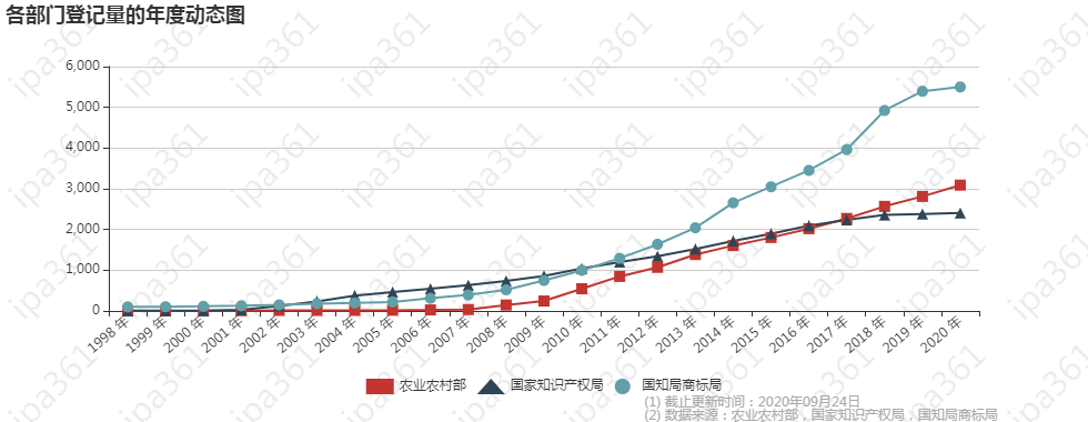 各部门登记量的年度动态图.png