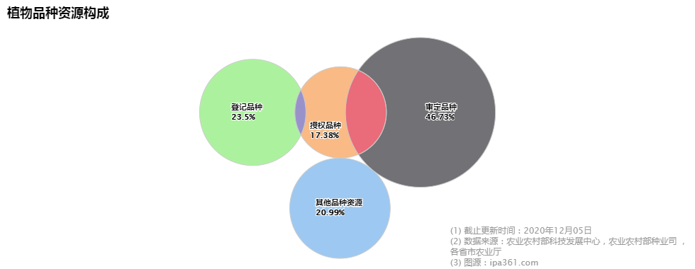 植物品种资源构成.png