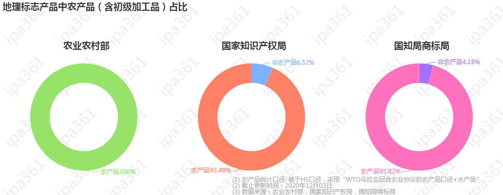 地理标志产品中农产品（含初级加工品）占比.png