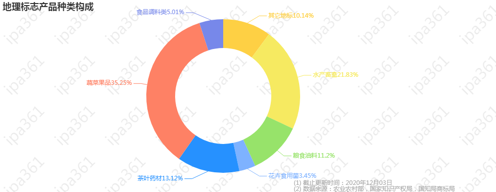 地理标志产品种类构成.png